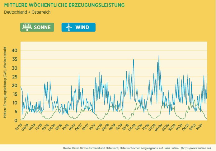 Mittlere wöchentliche Windkraft und Photovoltaikleistung
