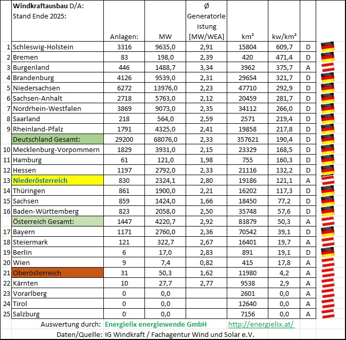 Windkraftausbau Leistung pro km² Landesfläche